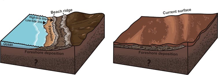 Um diagrama que mostra um oceano batendo na costa, formando várias cristas de praia.